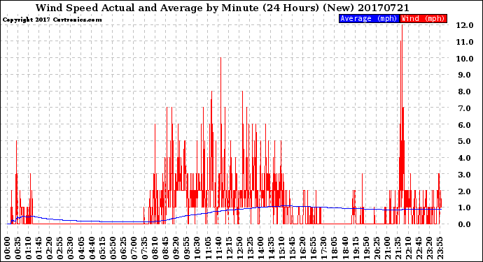 Milwaukee Weather Wind Speed<br>Actual and Average<br>by Minute<br>(24 Hours) (New)