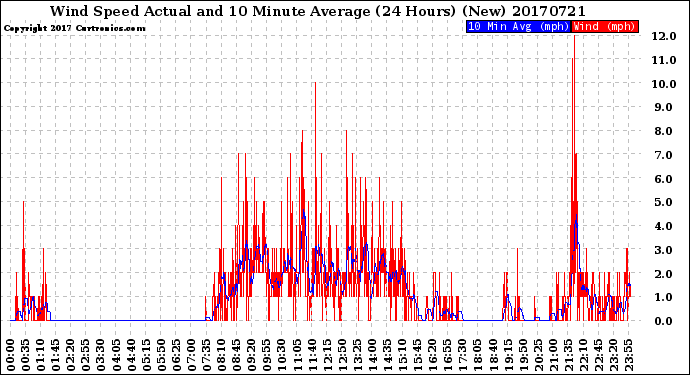 Milwaukee Weather Wind Speed<br>Actual and 10 Minute<br>Average<br>(24 Hours) (New)