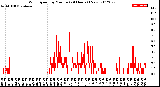 Milwaukee Weather Wind Speed<br>by Minute<br>(24 Hours) (New)