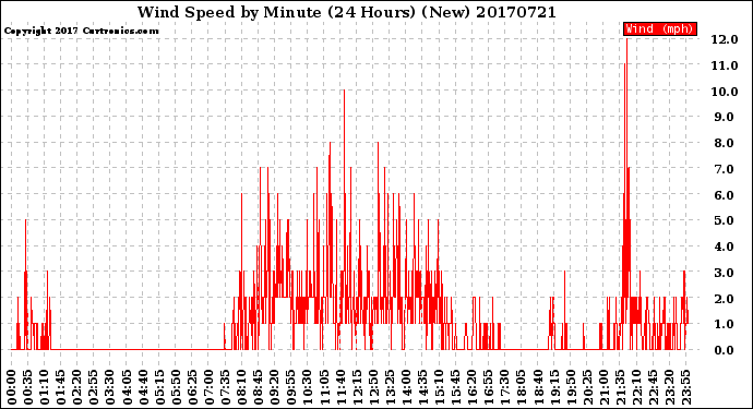 Milwaukee Weather Wind Speed<br>by Minute<br>(24 Hours) (New)
