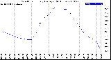 Milwaukee Weather Wind Chill<br>Hourly Average<br>(24 Hours)