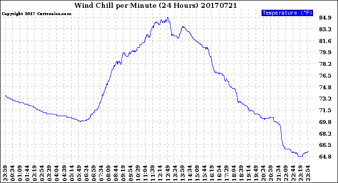 Milwaukee Weather Wind Chill<br>per Minute<br>(24 Hours)