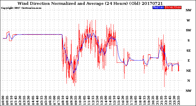 Milwaukee Weather Wind Direction<br>Normalized and Average<br>(24 Hours) (Old)