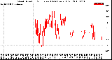 Milwaukee Weather Wind Direction<br>Normalized<br>(24 Hours) (Old)