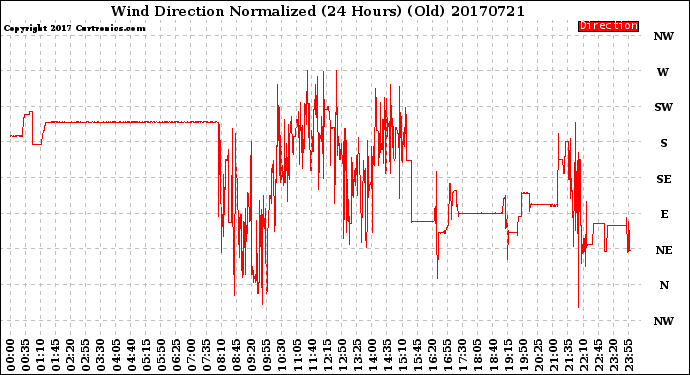 Milwaukee Weather Wind Direction<br>Normalized<br>(24 Hours) (Old)