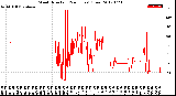 Milwaukee Weather Wind Direction<br>(24 Hours) (Raw)