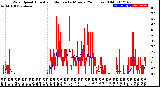 Milwaukee Weather Wind Speed<br>Actual and Median<br>by Minute<br>(24 Hours) (Old)