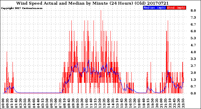 Milwaukee Weather Wind Speed<br>Actual and Median<br>by Minute<br>(24 Hours) (Old)