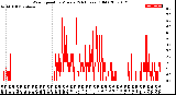 Milwaukee Weather Wind Speed<br>by Minute<br>(24 Hours) (Old)