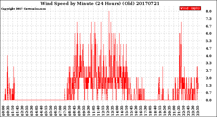 Milwaukee Weather Wind Speed<br>by Minute<br>(24 Hours) (Old)