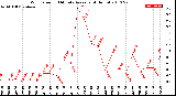 Milwaukee Weather Wind Speed<br>10 Minute Average<br>(4 Hours)