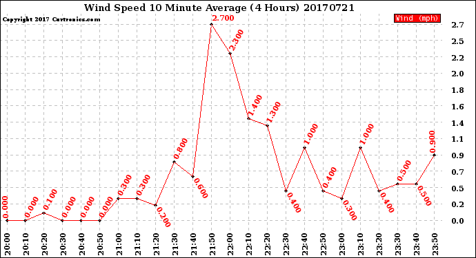 Milwaukee Weather Wind Speed<br>10 Minute Average<br>(4 Hours)