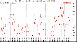 Milwaukee Weather Wind Speed<br>by Minute mph<br>(1 Hour)