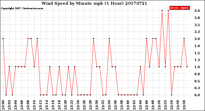 Milwaukee Weather Wind Speed<br>by Minute mph<br>(1 Hour)
