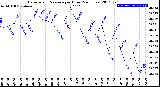 Milwaukee Weather Barometric Pressure<br>per Hour<br>(24 Hours)