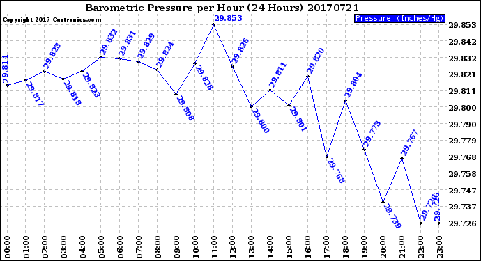 Milwaukee Weather Barometric Pressure<br>per Hour<br>(24 Hours)