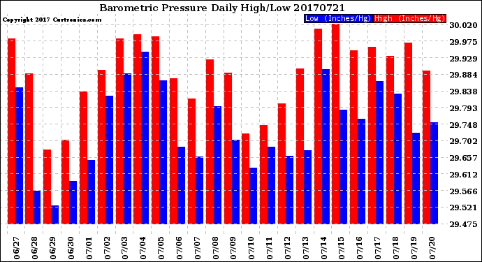 Milwaukee Weather Barometric Pressure<br>Daily High/Low