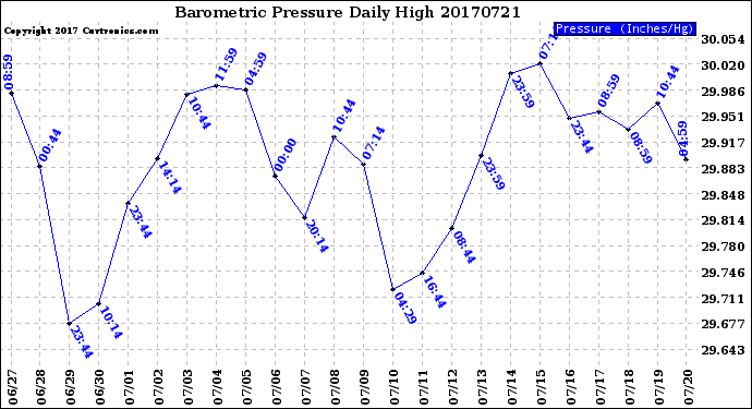 Milwaukee Weather Barometric Pressure<br>Daily High