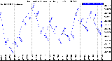 Milwaukee Weather Barometric Pressure<br>Daily Low