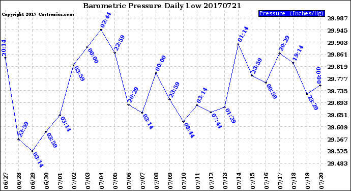 Milwaukee Weather Barometric Pressure<br>Daily Low