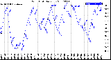 Milwaukee Weather Wind Chill<br>Daily Low