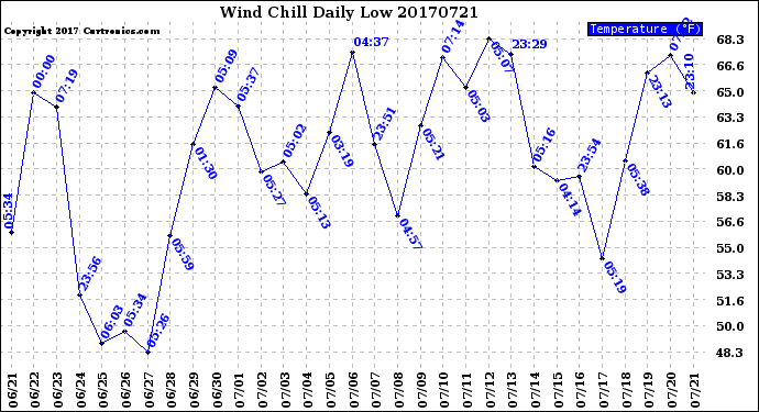 Milwaukee Weather Wind Chill<br>Daily Low