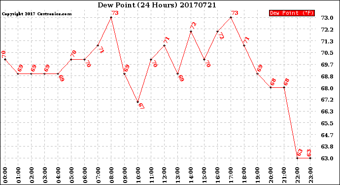 Milwaukee Weather Dew Point<br>(24 Hours)
