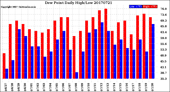 Milwaukee Weather Dew Point<br>Daily High/Low