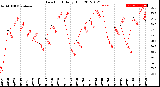 Milwaukee Weather Dew Point<br>Daily High