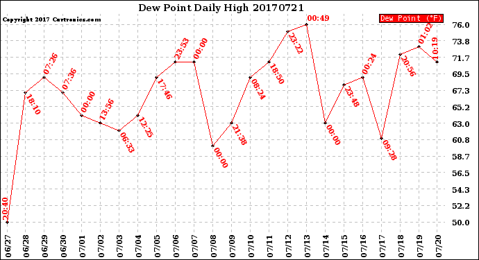 Milwaukee Weather Dew Point<br>Daily High
