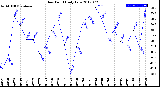 Milwaukee Weather Dew Point<br>Daily Low