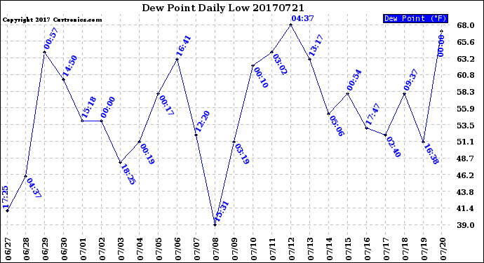 Milwaukee Weather Dew Point<br>Daily Low