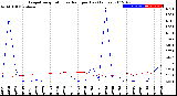 Milwaukee Weather Evapotranspiration<br>vs Rain per Day<br>(Inches)