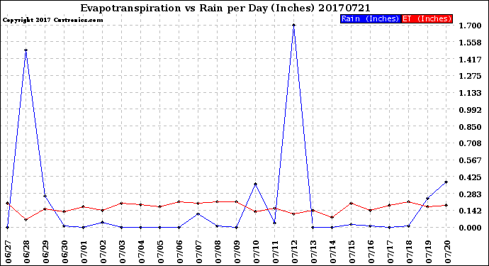 Milwaukee Weather Evapotranspiration<br>vs Rain per Day<br>(Inches)