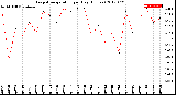 Milwaukee Weather Evapotranspiration<br>per Day (Inches)