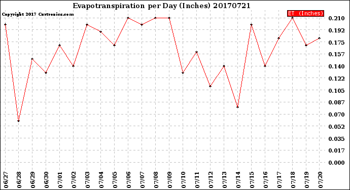 Milwaukee Weather Evapotranspiration<br>per Day (Inches)