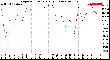 Milwaukee Weather Evapotranspiration<br>per Day (Ozs sq/ft)