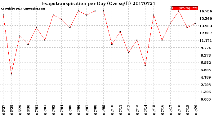 Milwaukee Weather Evapotranspiration<br>per Day (Ozs sq/ft)