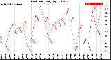 Milwaukee Weather Heat Index<br>Daily High