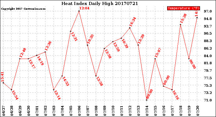 Milwaukee Weather Heat Index<br>Daily High