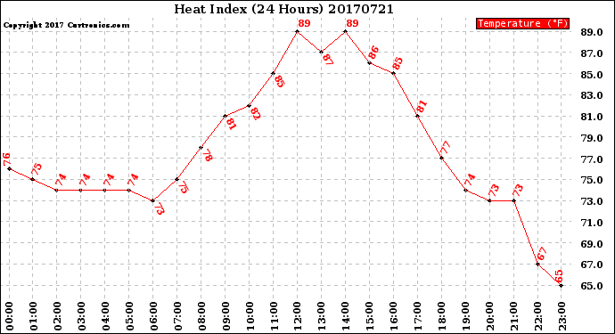 Milwaukee Weather Heat Index<br>(24 Hours)