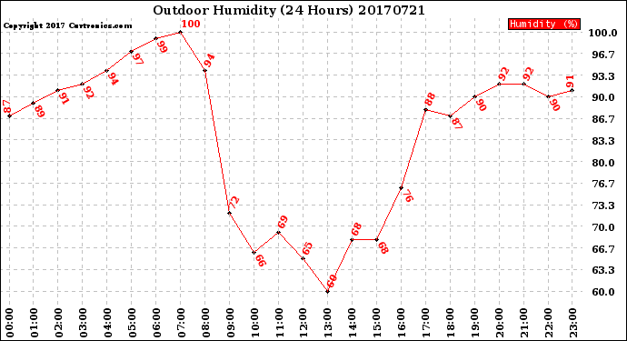 Milwaukee Weather Outdoor Humidity<br>(24 Hours)