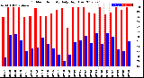 Milwaukee Weather Outdoor Humidity<br>Daily High/Low