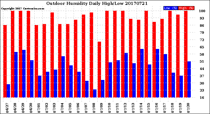 Milwaukee Weather Outdoor Humidity<br>Daily High/Low