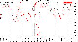 Milwaukee Weather Outdoor Humidity<br>Daily High