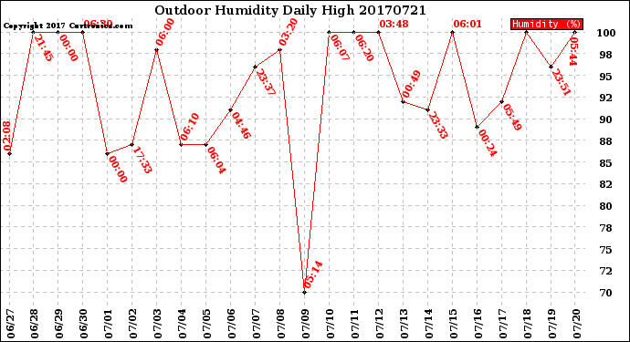 Milwaukee Weather Outdoor Humidity<br>Daily High
