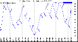 Milwaukee Weather Outdoor Humidity<br>Daily Low