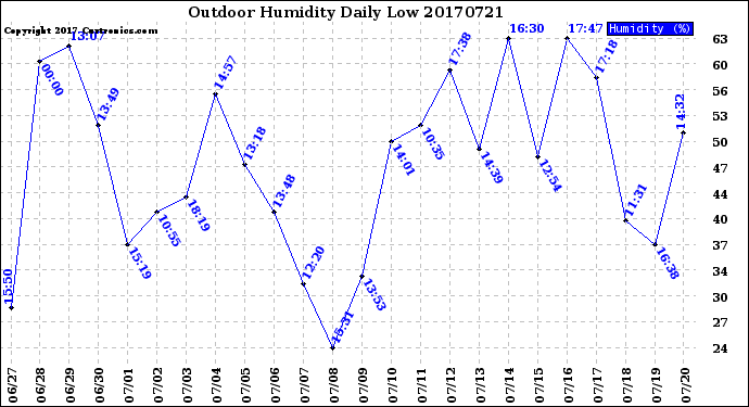 Milwaukee Weather Outdoor Humidity<br>Daily Low