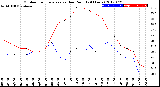 Milwaukee Weather Outdoor Temperature<br>vs Dew Point<br>(24 Hours)