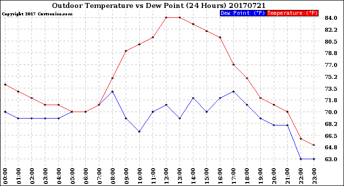 Milwaukee Weather Outdoor Temperature<br>vs Dew Point<br>(24 Hours)